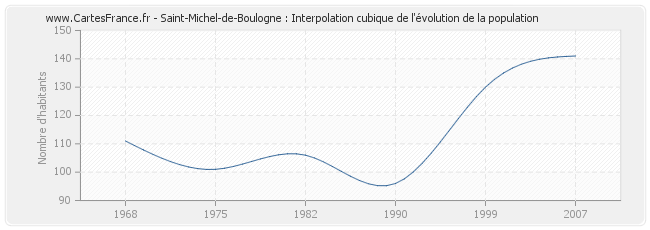 Saint-Michel-de-Boulogne : Interpolation cubique de l'évolution de la population