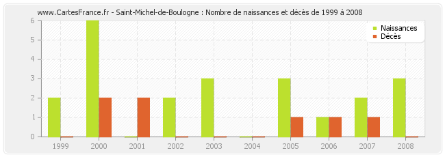 Saint-Michel-de-Boulogne : Nombre de naissances et décès de 1999 à 2008