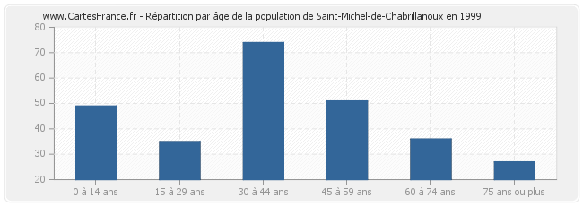 Répartition par âge de la population de Saint-Michel-de-Chabrillanoux en 1999