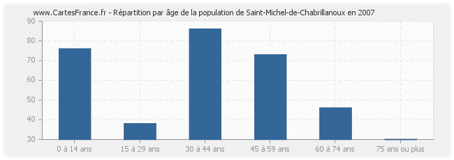 Répartition par âge de la population de Saint-Michel-de-Chabrillanoux en 2007