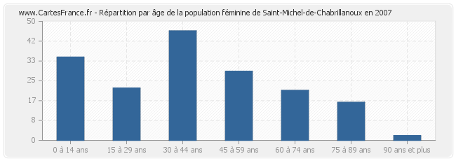 Répartition par âge de la population féminine de Saint-Michel-de-Chabrillanoux en 2007