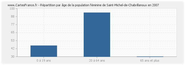 Répartition par âge de la population féminine de Saint-Michel-de-Chabrillanoux en 2007