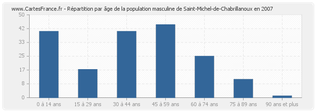 Répartition par âge de la population masculine de Saint-Michel-de-Chabrillanoux en 2007