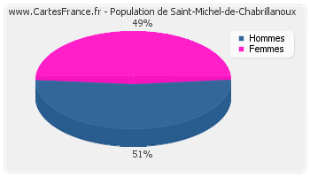 Répartition de la population de Saint-Michel-de-Chabrillanoux en 2007