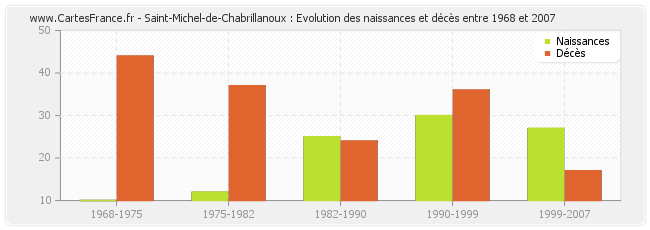 Saint-Michel-de-Chabrillanoux : Evolution des naissances et décès entre 1968 et 2007