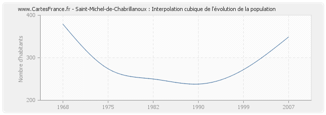 Saint-Michel-de-Chabrillanoux : Interpolation cubique de l'évolution de la population