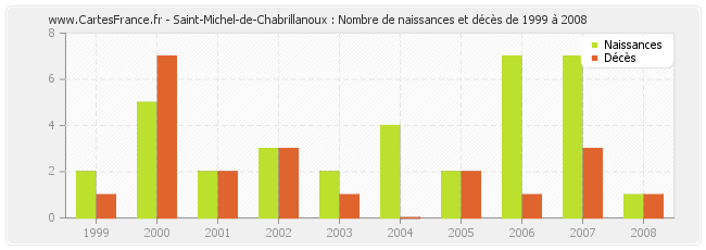 Saint-Michel-de-Chabrillanoux : Nombre de naissances et décès de 1999 à 2008
