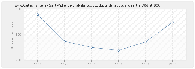 Population Saint-Michel-de-Chabrillanoux