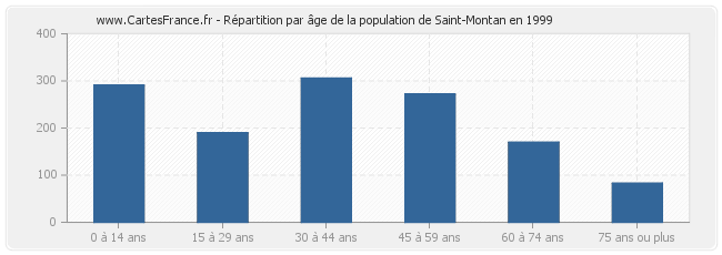 Répartition par âge de la population de Saint-Montan en 1999