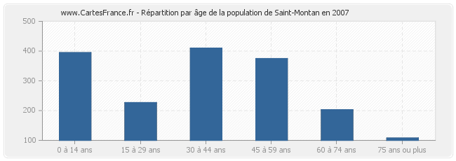 Répartition par âge de la population de Saint-Montan en 2007