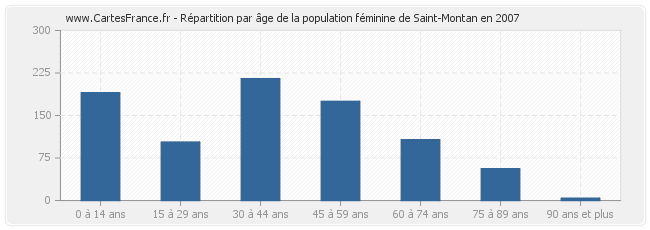 Répartition par âge de la population féminine de Saint-Montan en 2007