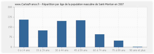 Répartition par âge de la population masculine de Saint-Montan en 2007