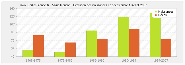 Saint-Montan : Evolution des naissances et décès entre 1968 et 2007