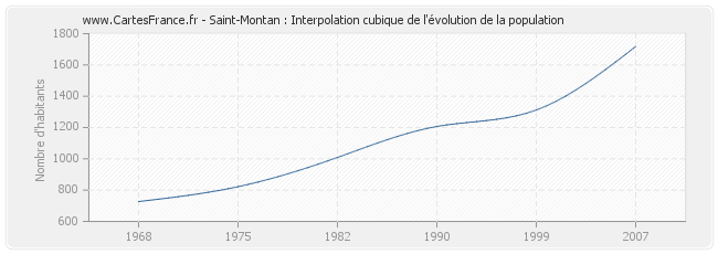 Saint-Montan : Interpolation cubique de l'évolution de la population