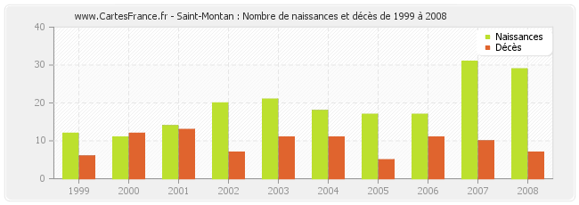 Saint-Montan : Nombre de naissances et décès de 1999 à 2008