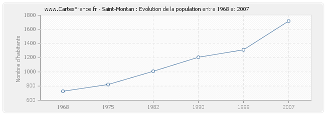Population Saint-Montan