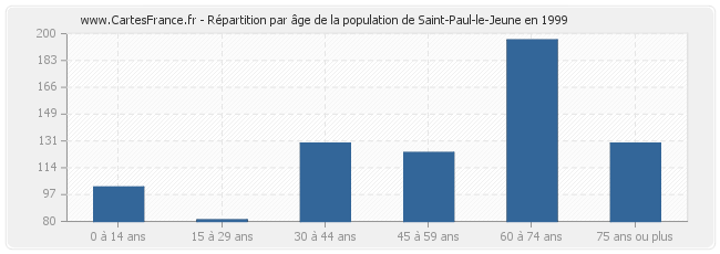 Répartition par âge de la population de Saint-Paul-le-Jeune en 1999
