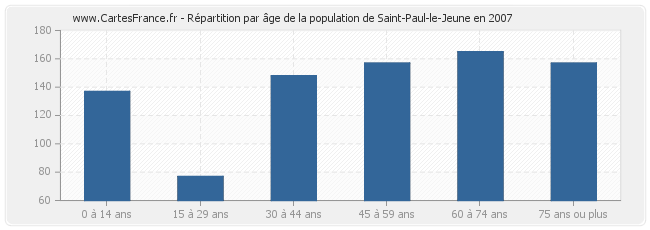 Répartition par âge de la population de Saint-Paul-le-Jeune en 2007