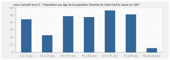 Répartition par âge de la population féminine de Saint-Paul-le-Jeune en 2007