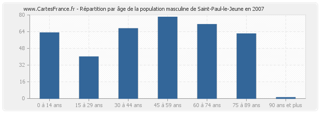 Répartition par âge de la population masculine de Saint-Paul-le-Jeune en 2007
