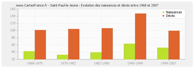 Saint-Paul-le-Jeune : Evolution des naissances et décès entre 1968 et 2007