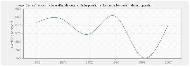 Saint-Paul-le-Jeune : Interpolation cubique de l'évolution de la population