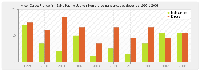 Saint-Paul-le-Jeune : Nombre de naissances et décès de 1999 à 2008