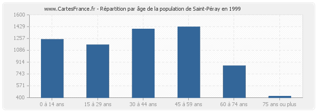 Répartition par âge de la population de Saint-Péray en 1999