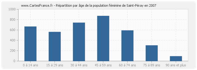 Répartition par âge de la population féminine de Saint-Péray en 2007