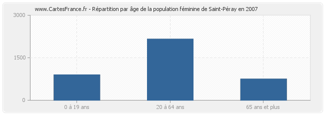 Répartition par âge de la population féminine de Saint-Péray en 2007