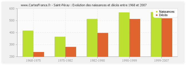 Saint-Péray : Evolution des naissances et décès entre 1968 et 2007