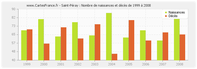 Saint-Péray : Nombre de naissances et décès de 1999 à 2008