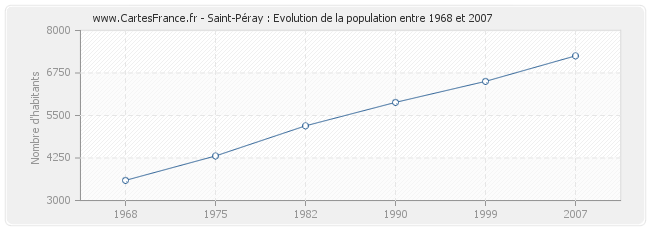 Population Saint-Péray