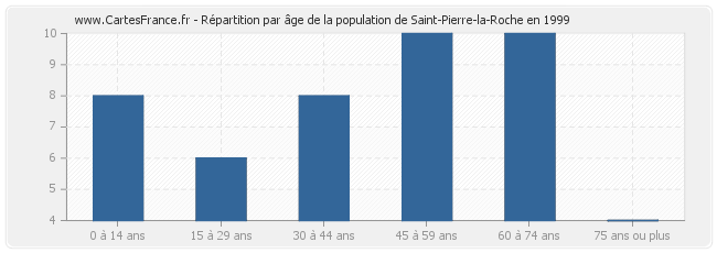 Répartition par âge de la population de Saint-Pierre-la-Roche en 1999