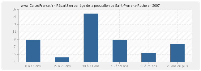 Répartition par âge de la population de Saint-Pierre-la-Roche en 2007
