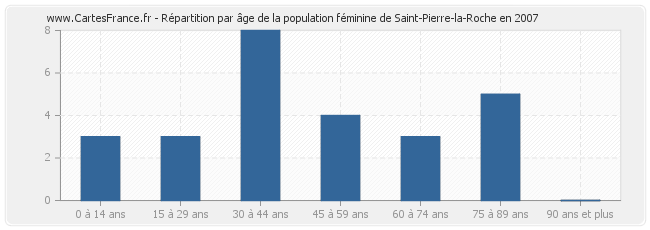 Répartition par âge de la population féminine de Saint-Pierre-la-Roche en 2007