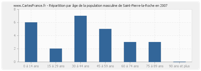 Répartition par âge de la population masculine de Saint-Pierre-la-Roche en 2007