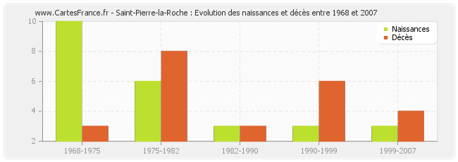 Saint-Pierre-la-Roche : Evolution des naissances et décès entre 1968 et 2007