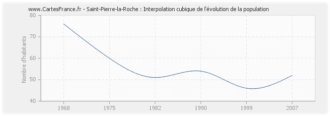 Saint-Pierre-la-Roche : Interpolation cubique de l'évolution de la population