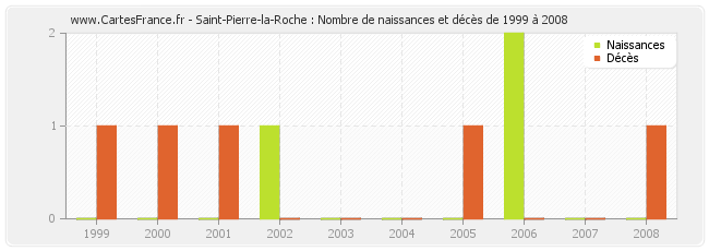 Saint-Pierre-la-Roche : Nombre de naissances et décès de 1999 à 2008