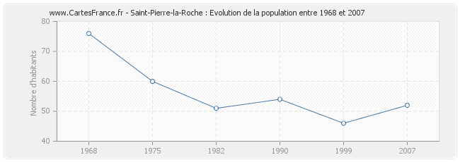 Population Saint-Pierre-la-Roche