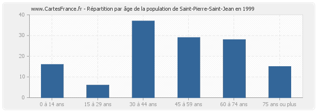 Répartition par âge de la population de Saint-Pierre-Saint-Jean en 1999