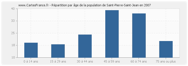 Répartition par âge de la population de Saint-Pierre-Saint-Jean en 2007