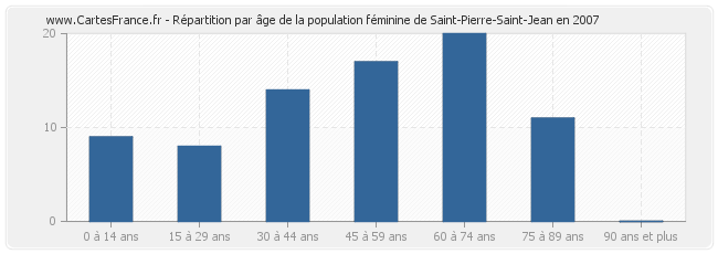 Répartition par âge de la population féminine de Saint-Pierre-Saint-Jean en 2007