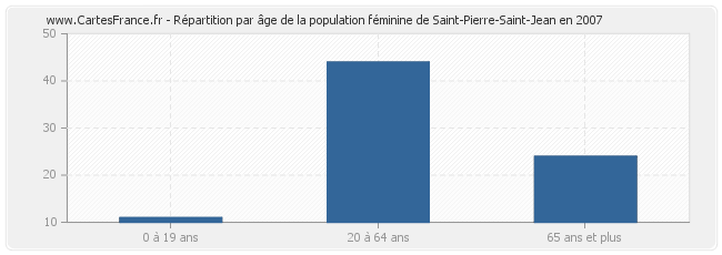 Répartition par âge de la population féminine de Saint-Pierre-Saint-Jean en 2007