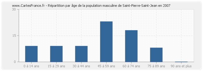 Répartition par âge de la population masculine de Saint-Pierre-Saint-Jean en 2007
