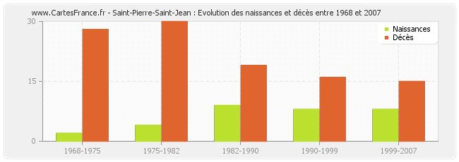 Saint-Pierre-Saint-Jean : Evolution des naissances et décès entre 1968 et 2007