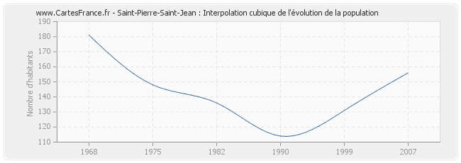 Saint-Pierre-Saint-Jean : Interpolation cubique de l'évolution de la population