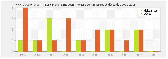 Saint-Pierre-Saint-Jean : Nombre de naissances et décès de 1999 à 2008
