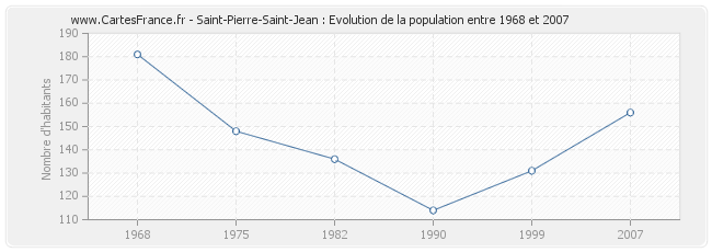 Population Saint-Pierre-Saint-Jean